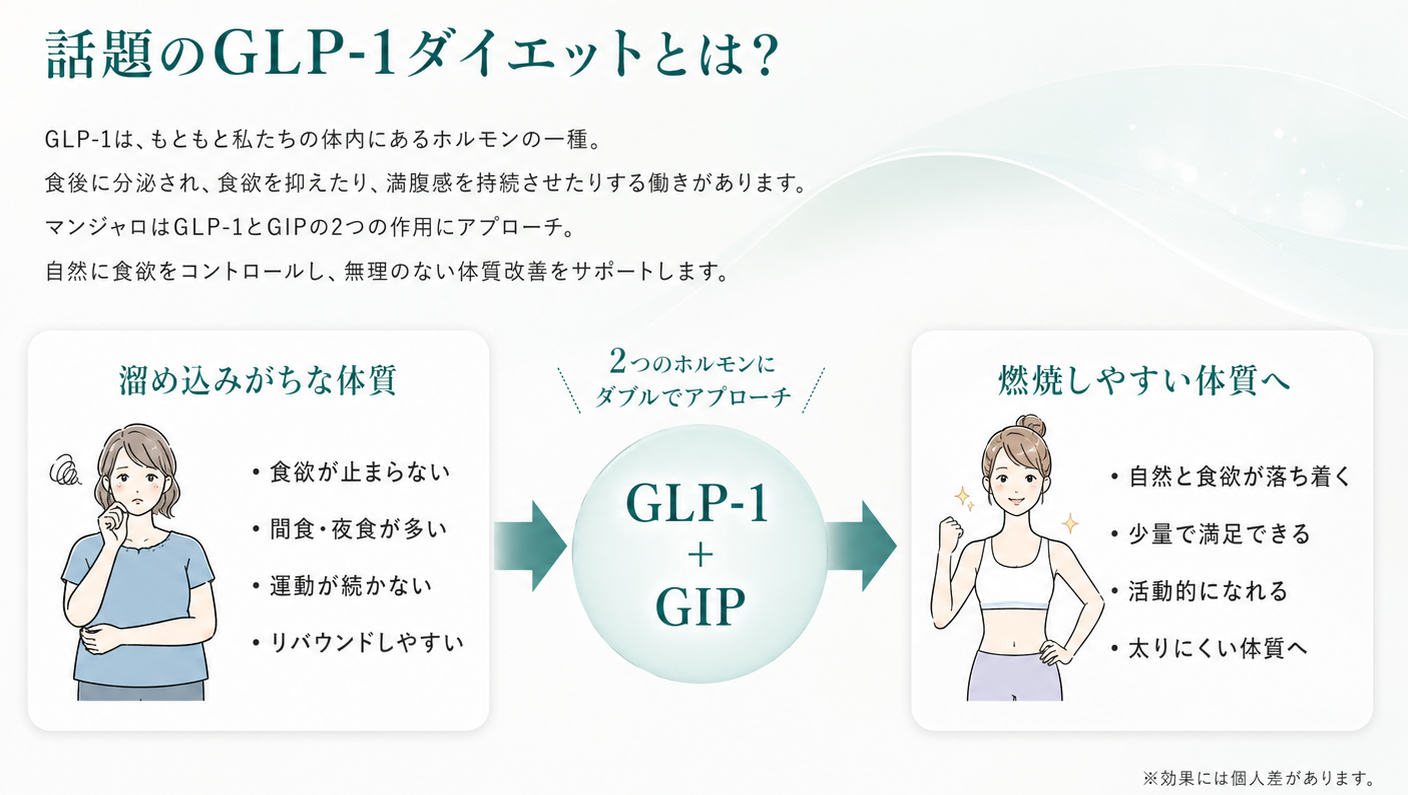話題のGLP-1ダイエットとは？ マンジャロの仕組みと特徴