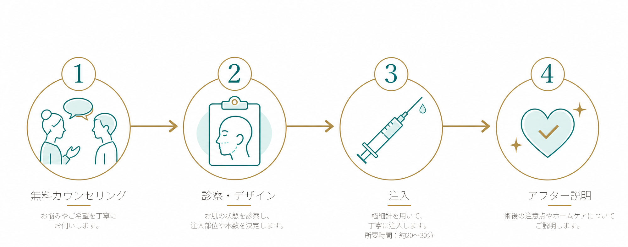 無料カウンセリング 診察・デザイン 注入 アフター説明の施術の流れ